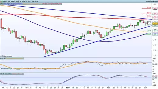 Gold price chart